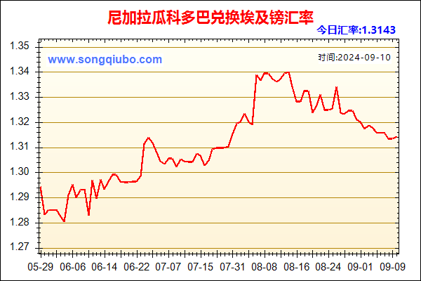 尼加拉瓜科多巴兑人民币汇率走势图