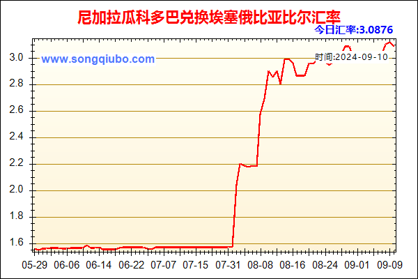 尼加拉瓜科多巴兑人民币汇率走势图