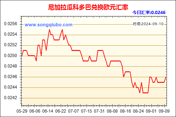 尼加拉瓜科多巴兑人民币汇率走势图