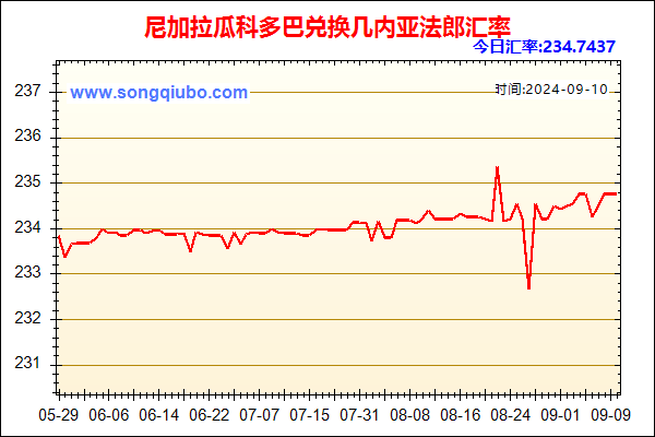 尼加拉瓜科多巴兑人民币汇率走势图