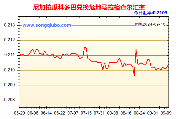 尼加拉瓜科多巴兑人民币汇率走势图