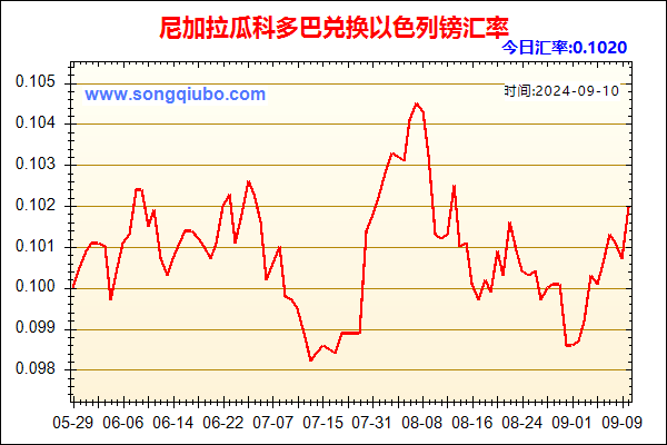 尼加拉瓜科多巴兑人民币汇率走势图