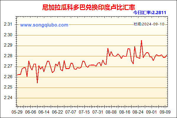 尼加拉瓜科多巴兑人民币汇率走势图