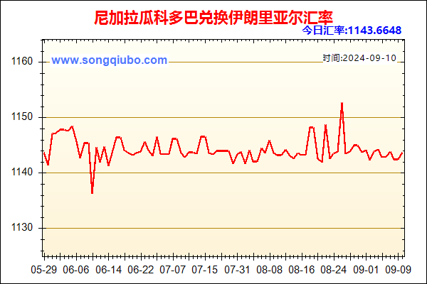 尼加拉瓜科多巴兑人民币汇率走势图