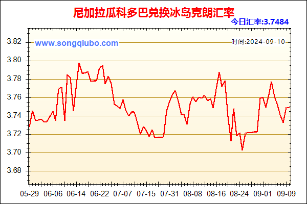 尼加拉瓜科多巴兑人民币汇率走势图