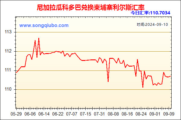 尼加拉瓜科多巴兑人民币汇率走势图