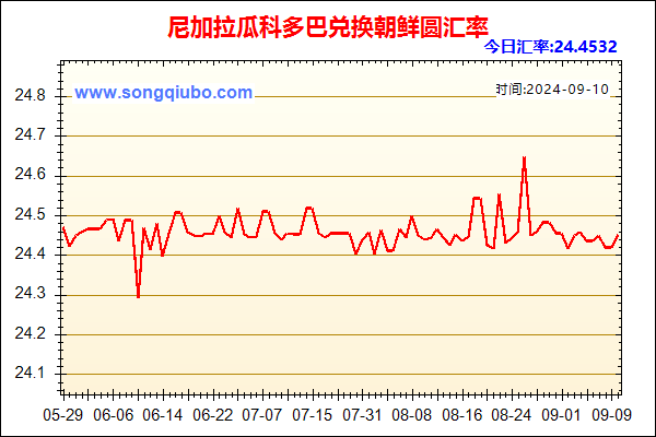 尼加拉瓜科多巴兑人民币汇率走势图