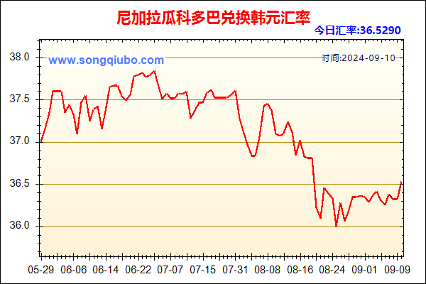 尼加拉瓜科多巴兑人民币汇率走势图