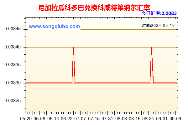 尼加拉瓜科多巴兑人民币汇率走势图