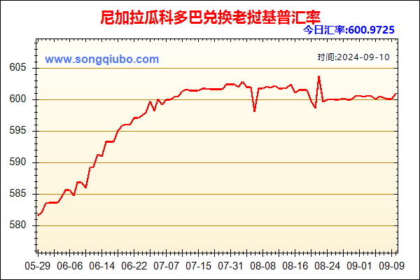 尼加拉瓜科多巴兑人民币汇率走势图