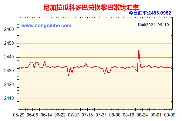 尼加拉瓜科多巴兑人民币汇率走势图