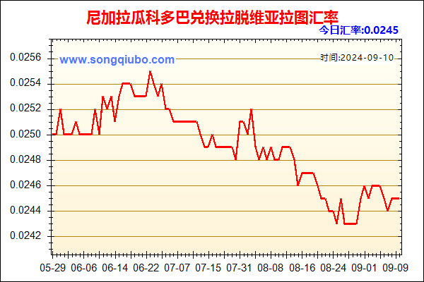 尼加拉瓜科多巴兑人民币汇率走势图