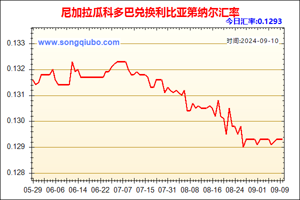 尼加拉瓜科多巴兑人民币汇率走势图