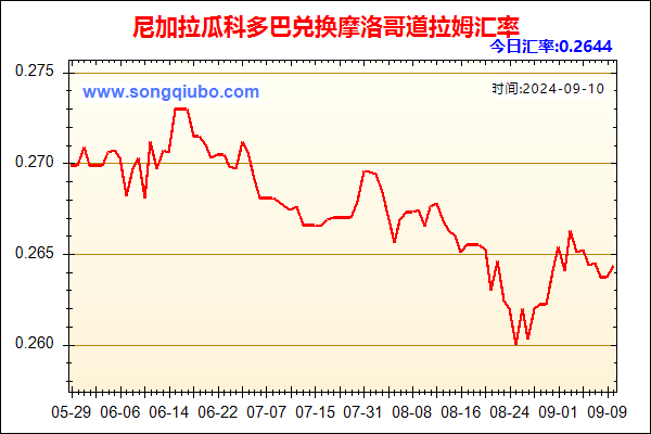 尼加拉瓜科多巴兑人民币汇率走势图