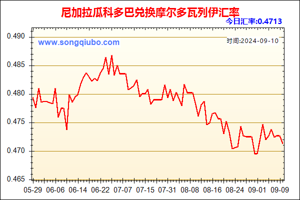 尼加拉瓜科多巴兑人民币汇率走势图