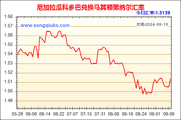 尼加拉瓜科多巴兑人民币汇率走势图