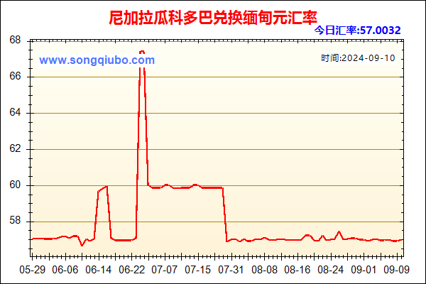 尼加拉瓜科多巴兑人民币汇率走势图