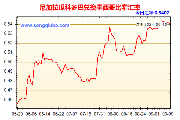 尼加拉瓜科多巴兑人民币汇率走势图