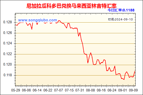 尼加拉瓜科多巴兑人民币汇率走势图