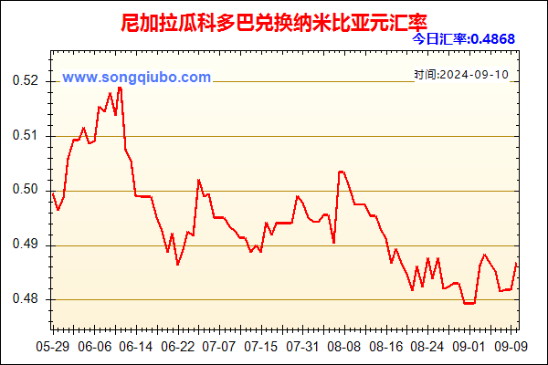 尼加拉瓜科多巴兑人民币汇率走势图