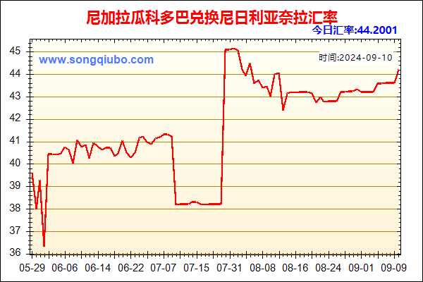 尼加拉瓜科多巴兑人民币汇率走势图