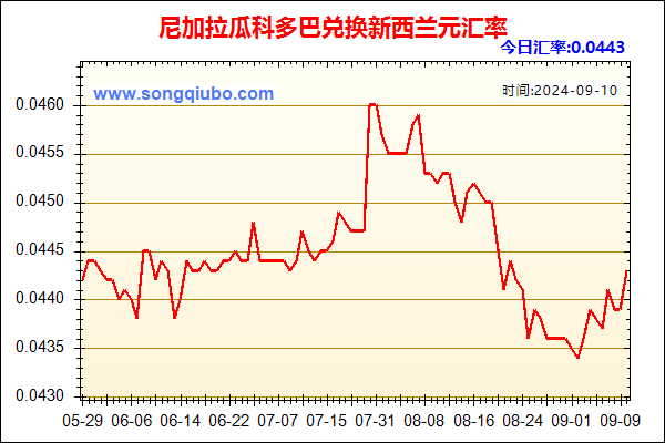 尼加拉瓜科多巴兑人民币汇率走势图