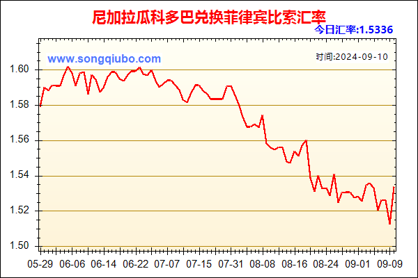 尼加拉瓜科多巴兑人民币汇率走势图