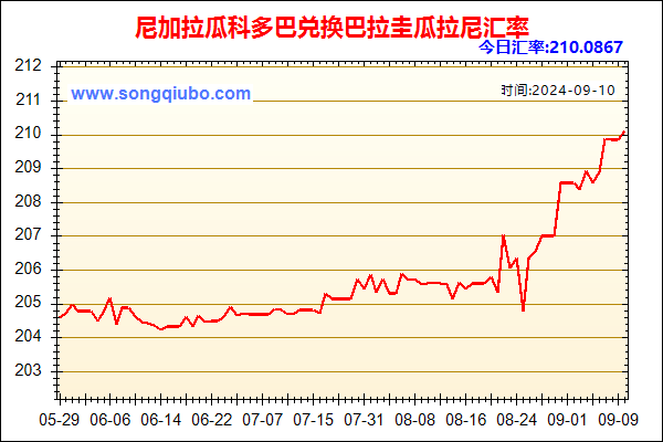 尼加拉瓜科多巴兑人民币汇率走势图