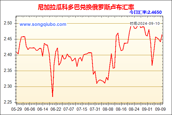 尼加拉瓜科多巴兑人民币汇率走势图