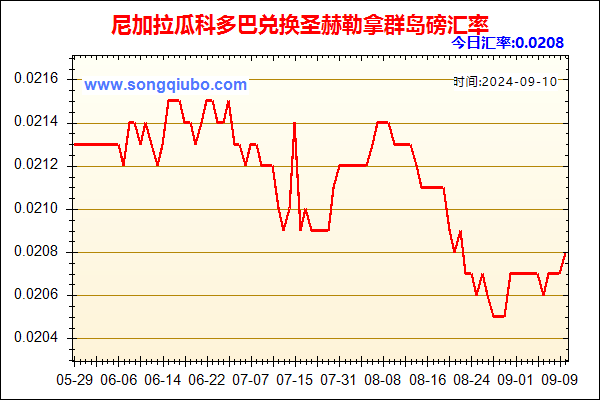 尼加拉瓜科多巴兑人民币汇率走势图