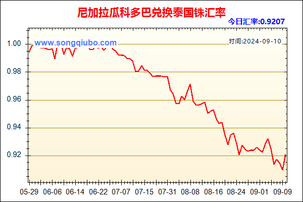 尼加拉瓜科多巴兑人民币汇率走势图