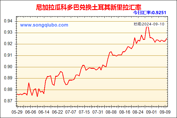 尼加拉瓜科多巴兑人民币汇率走势图