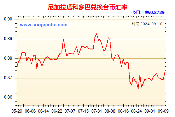 尼加拉瓜科多巴兑人民币汇率走势图