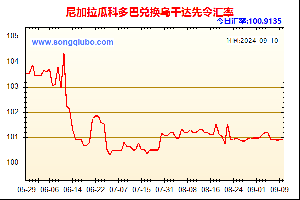 尼加拉瓜科多巴兑人民币汇率走势图