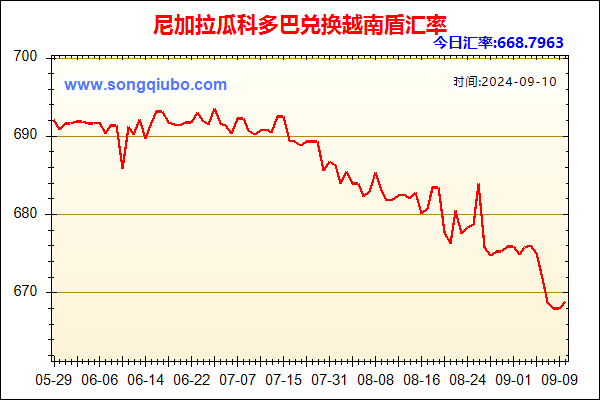 尼加拉瓜科多巴兑人民币汇率走势图