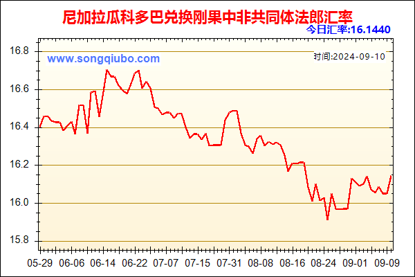 尼加拉瓜科多巴兑人民币汇率走势图