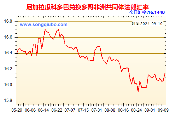 尼加拉瓜科多巴兑人民币汇率走势图