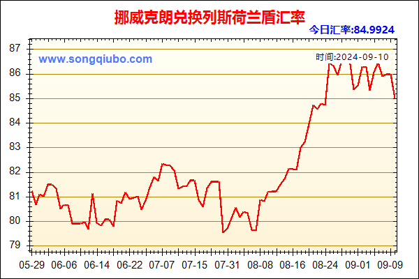 挪威克朗兑人民币汇率走势图