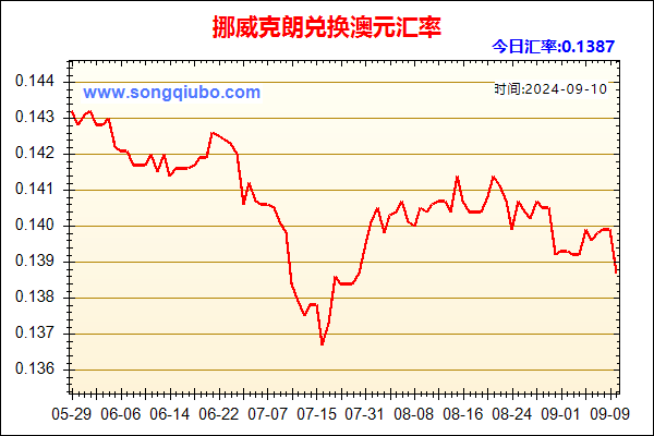 挪威克朗兑人民币汇率走势图