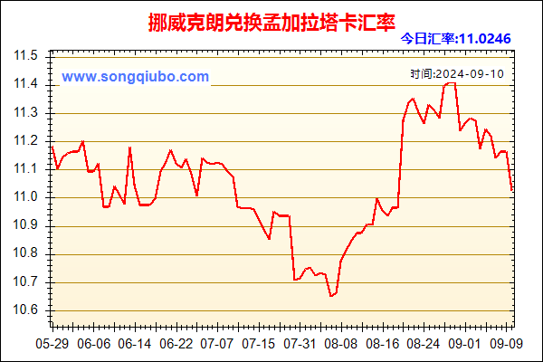 挪威克朗兑人民币汇率走势图