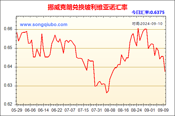 挪威克朗兑人民币汇率走势图