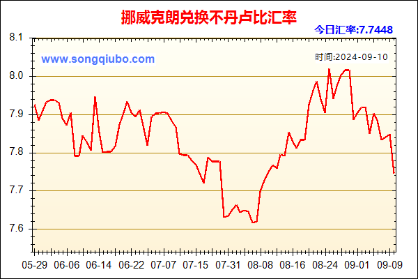 挪威克朗兑人民币汇率走势图