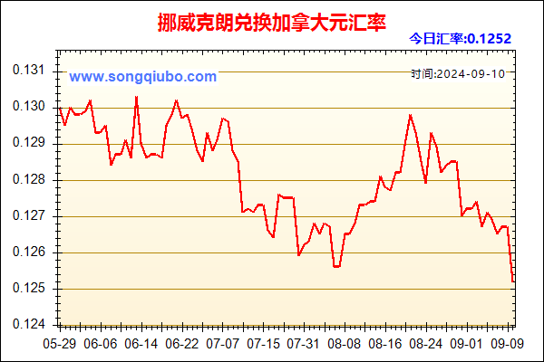 挪威克朗兑人民币汇率走势图