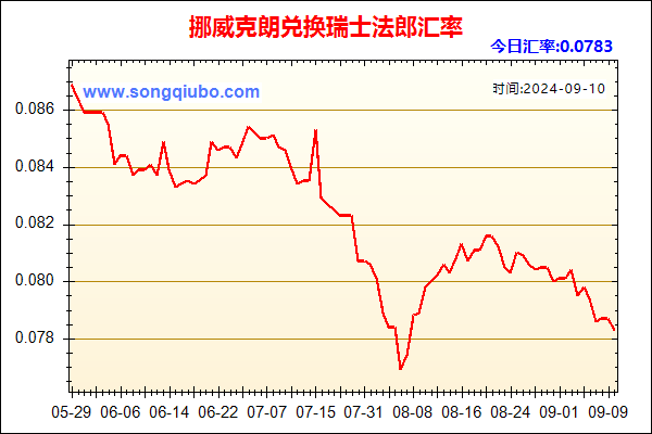 挪威克朗兑人民币汇率走势图