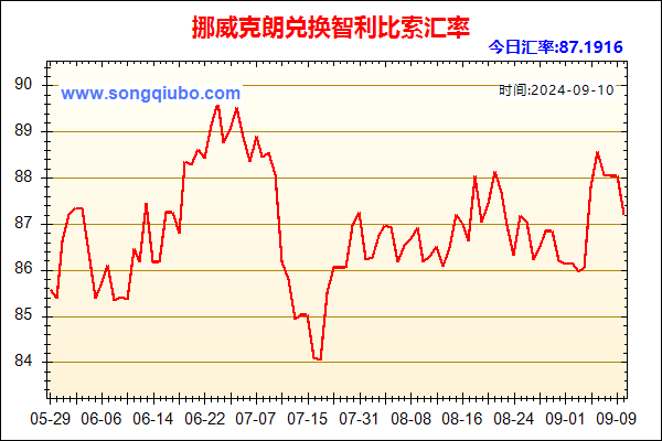 挪威克朗兑人民币汇率走势图