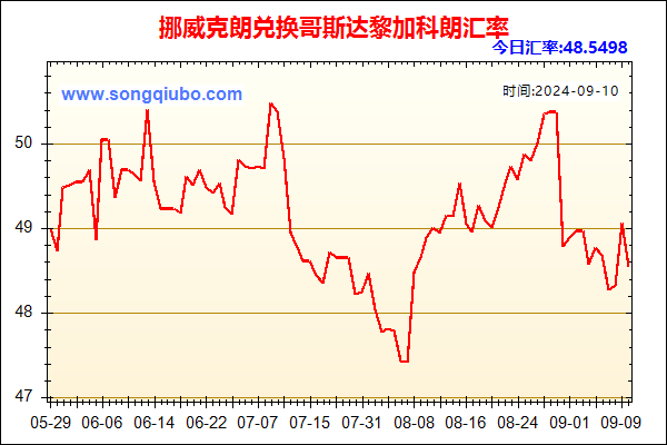 挪威克朗兑人民币汇率走势图