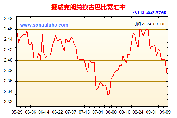 挪威克朗兑人民币汇率走势图