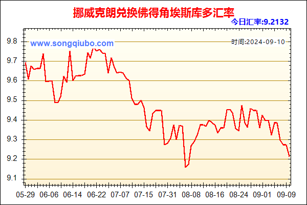 挪威克朗兑人民币汇率走势图