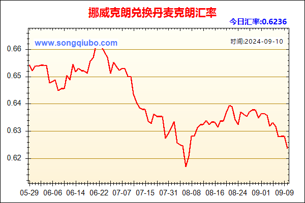 挪威克朗兑人民币汇率走势图