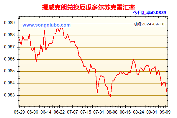 挪威克朗兑人民币汇率走势图